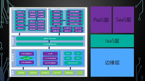 工業(yè)互聯(lián)網(wǎng)的數(shù)據(jù)采集、控制與數(shù)據(jù)服務(wù) 驅(qū)動智能制造的核心引擎