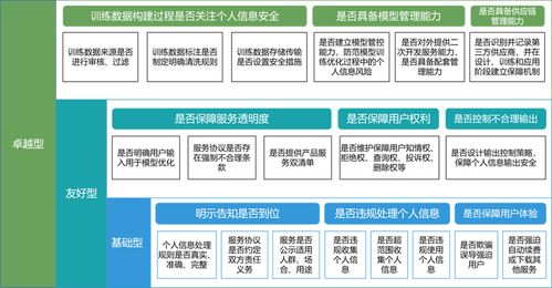 中國信通院啟動生成式ai產(chǎn)品和服務 個人信息和用戶權(quán)益保護 專項評估