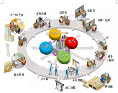 2019年我國建筑信息行業(yè)BIM技術(shù)、運(yùn)維服務(wù)及精細(xì)化管理需求分析